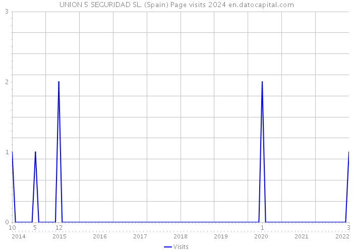 UNION 5 SEGURIDAD SL. (Spain) Page visits 2024 