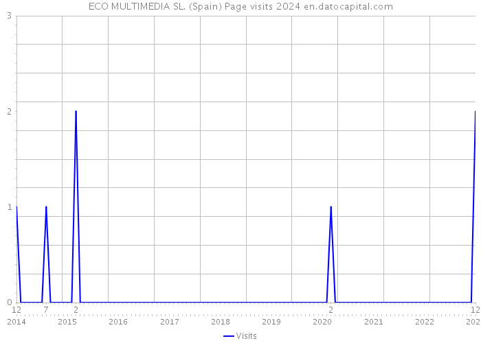 ECO MULTIMEDIA SL. (Spain) Page visits 2024 