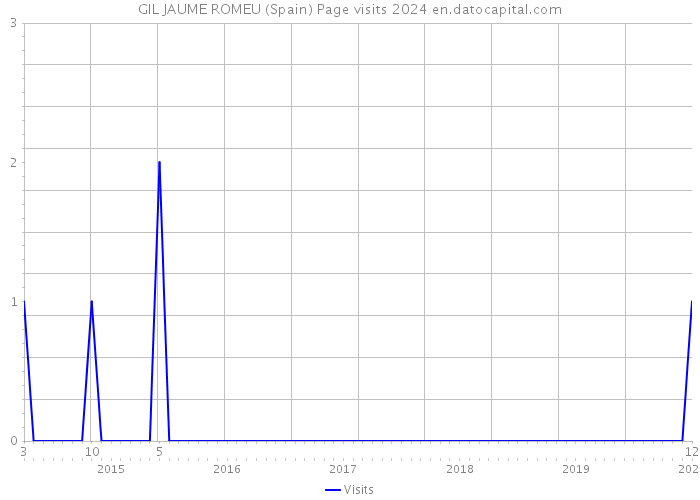 GIL JAUME ROMEU (Spain) Page visits 2024 