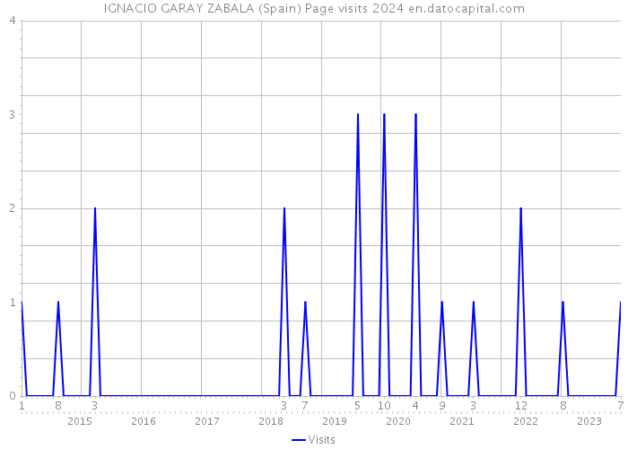IGNACIO GARAY ZABALA (Spain) Page visits 2024 