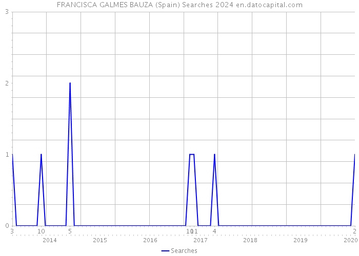 FRANCISCA GALMES BAUZA (Spain) Searches 2024 