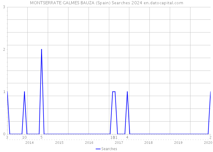 MONTSERRATE GALMES BAUZA (Spain) Searches 2024 