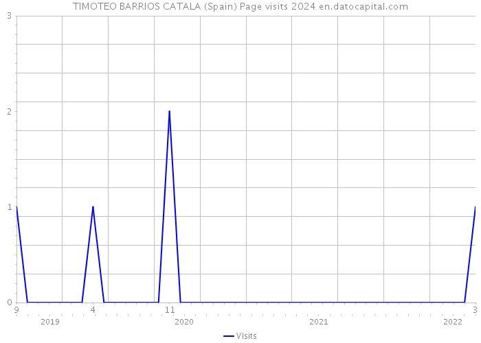 TIMOTEO BARRIOS CATALA (Spain) Page visits 2024 