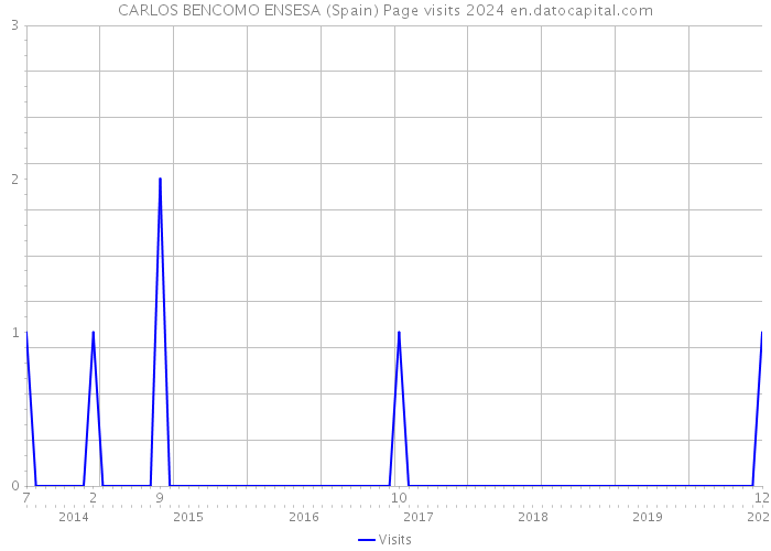 CARLOS BENCOMO ENSESA (Spain) Page visits 2024 