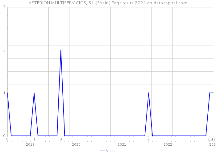 ASTERION MULTISERVICIOS, S.L (Spain) Page visits 2024 