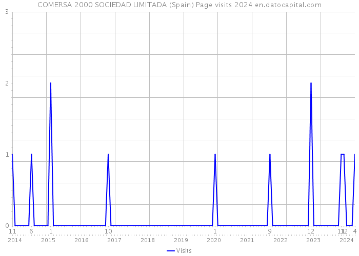 COMERSA 2000 SOCIEDAD LIMITADA (Spain) Page visits 2024 