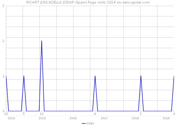 RICART JUNCADELLA JODAR (Spain) Page visits 2024 