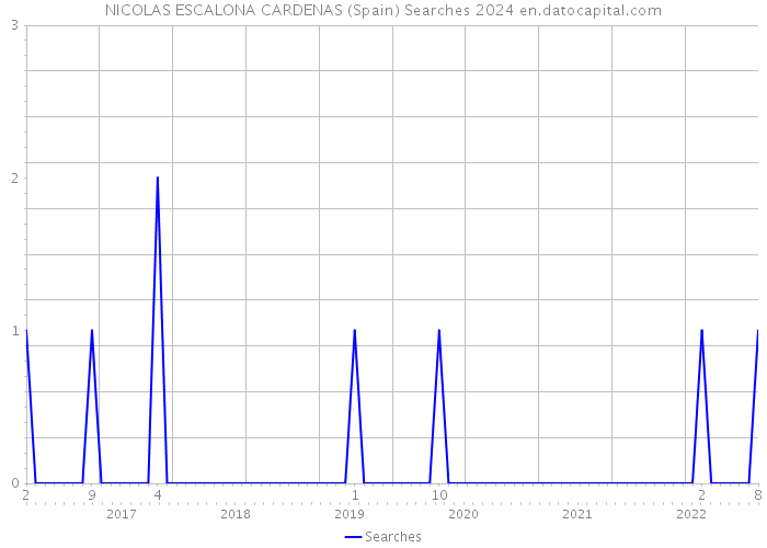 NICOLAS ESCALONA CARDENAS (Spain) Searches 2024 