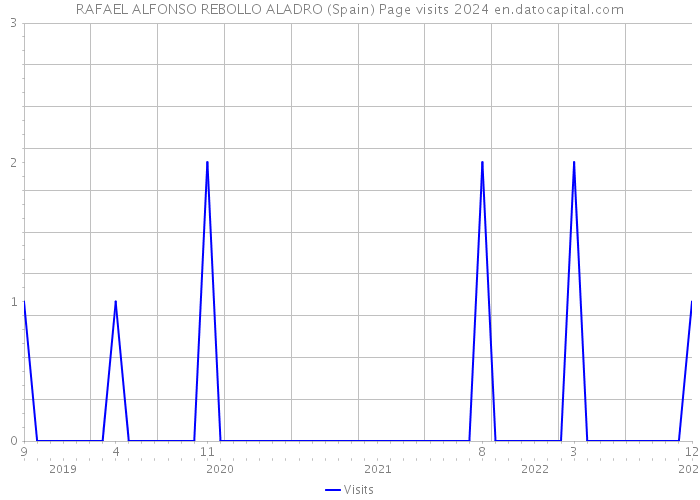 RAFAEL ALFONSO REBOLLO ALADRO (Spain) Page visits 2024 