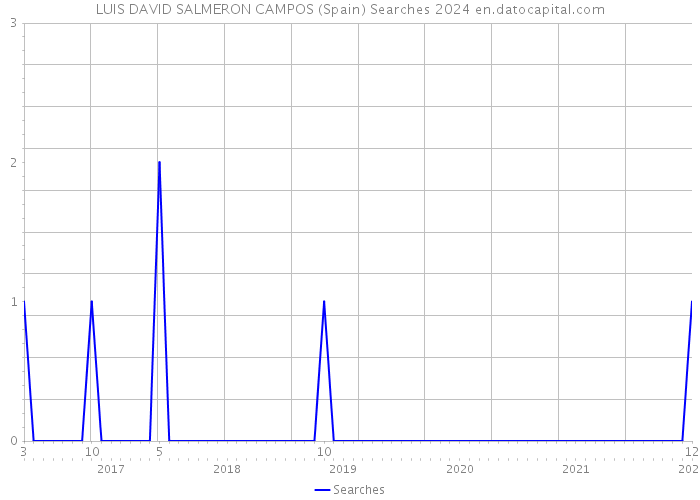 LUIS DAVID SALMERON CAMPOS (Spain) Searches 2024 
