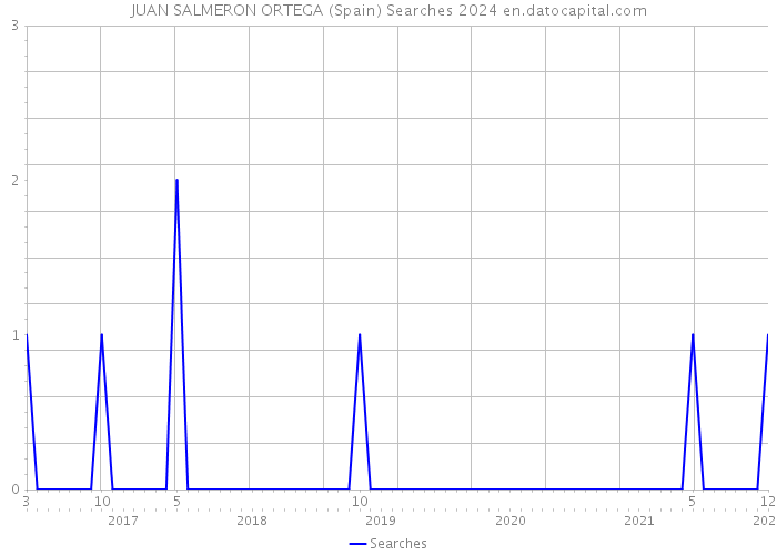 JUAN SALMERON ORTEGA (Spain) Searches 2024 
