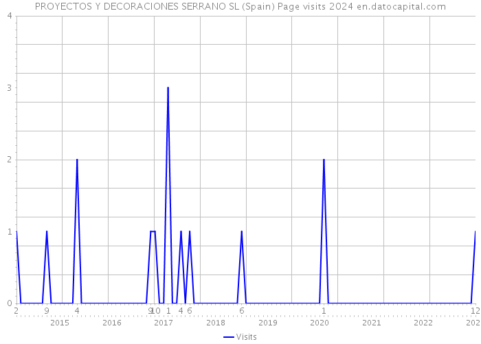 PROYECTOS Y DECORACIONES SERRANO SL (Spain) Page visits 2024 