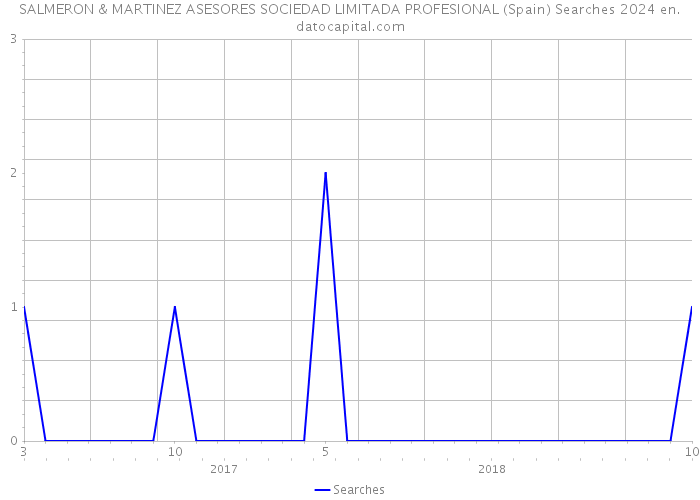 SALMERON & MARTINEZ ASESORES SOCIEDAD LIMITADA PROFESIONAL (Spain) Searches 2024 
