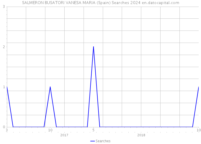SALMERON BUSATORI VANESA MARIA (Spain) Searches 2024 