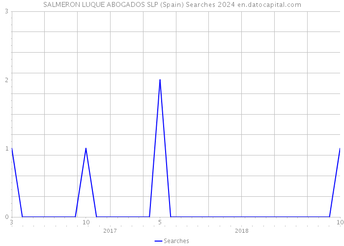 SALMERON LUQUE ABOGADOS SLP (Spain) Searches 2024 