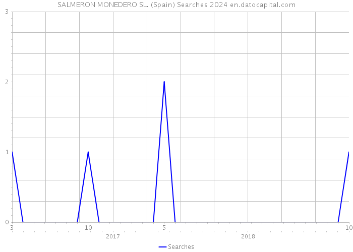 SALMERON MONEDERO SL. (Spain) Searches 2024 