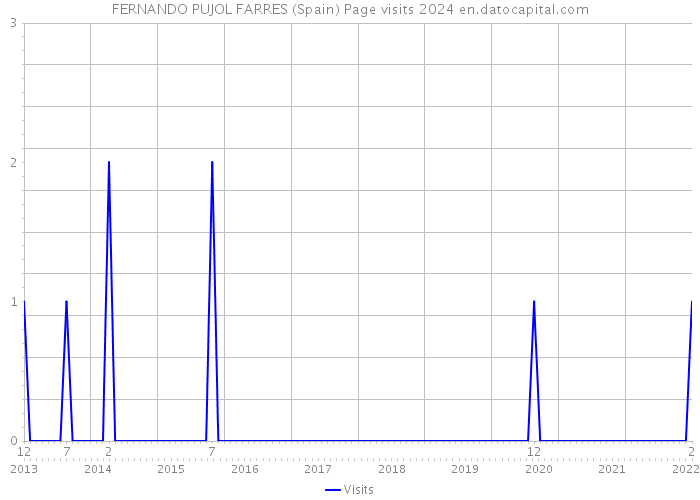 FERNANDO PUJOL FARRES (Spain) Page visits 2024 