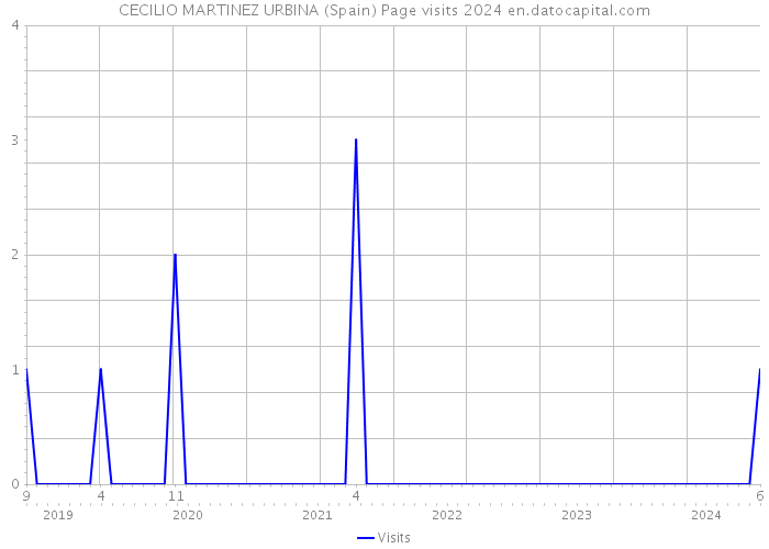 CECILIO MARTINEZ URBINA (Spain) Page visits 2024 