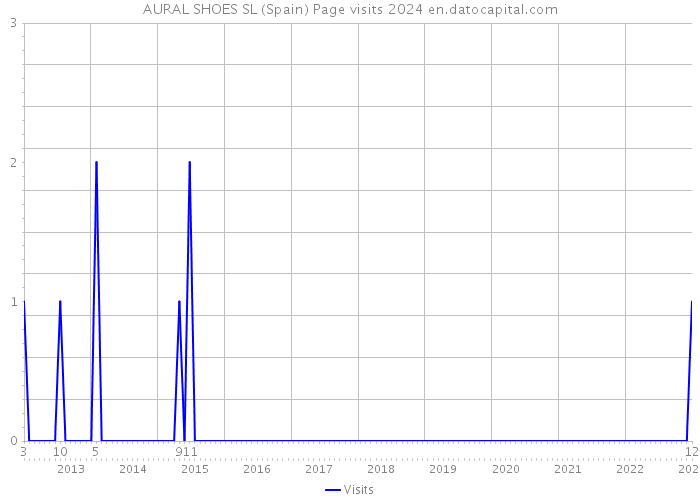 AURAL SHOES SL (Spain) Page visits 2024 