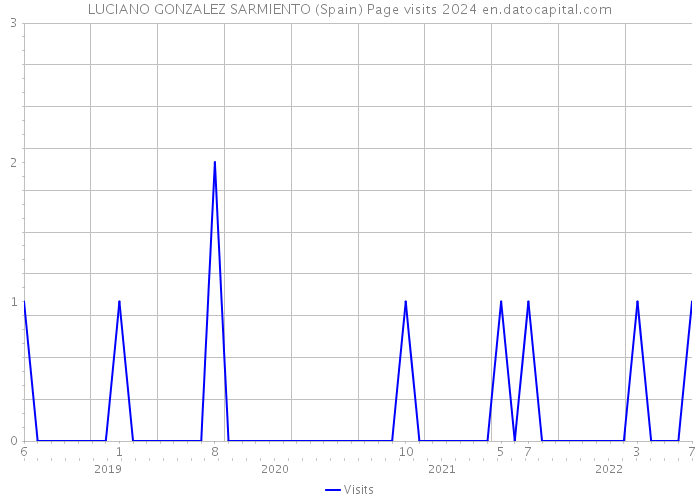 LUCIANO GONZALEZ SARMIENTO (Spain) Page visits 2024 