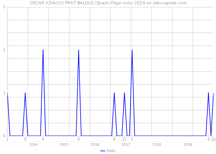 OSCAR IGNACIO PRAT BALDUZ (Spain) Page visits 2024 
