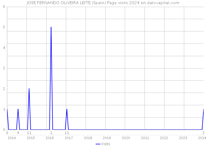 JOSE FERNANDO OLIVEIRA LEITE (Spain) Page visits 2024 