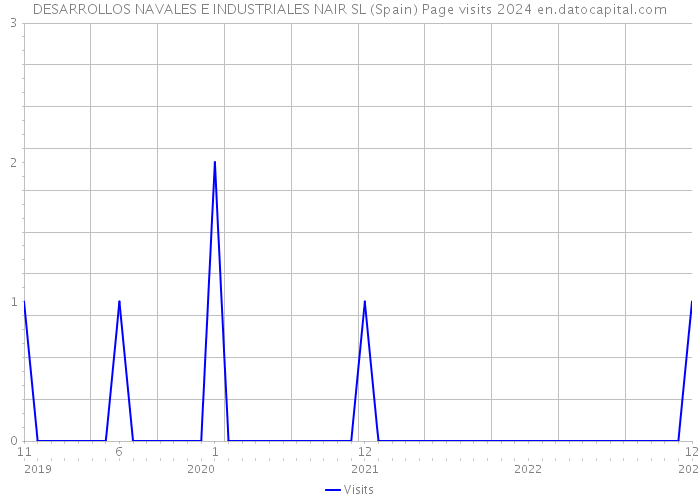 DESARROLLOS NAVALES E INDUSTRIALES NAIR SL (Spain) Page visits 2024 