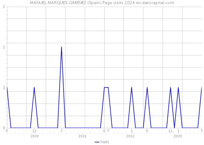 MANUEL MARQUES GIMENEZ (Spain) Page visits 2024 