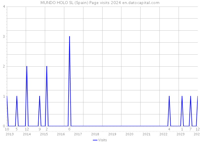 MUNDO HOLO SL (Spain) Page visits 2024 