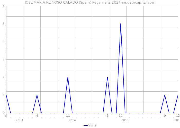 JOSE MARIA REINOSO CALADO (Spain) Page visits 2024 