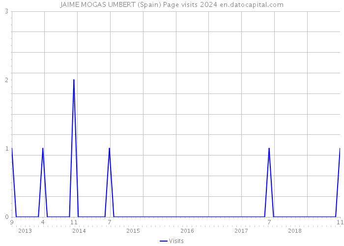 JAIME MOGAS UMBERT (Spain) Page visits 2024 