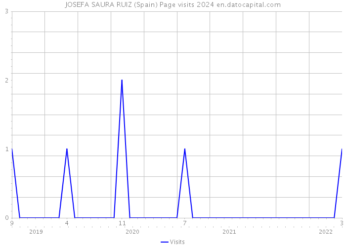 JOSEFA SAURA RUIZ (Spain) Page visits 2024 