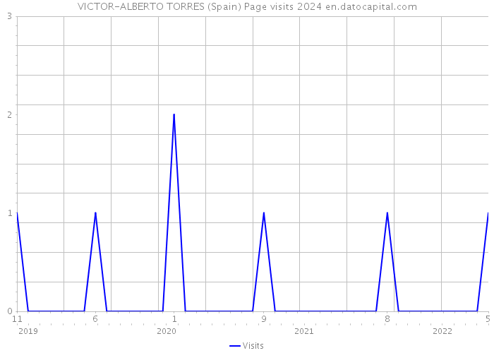 VICTOR-ALBERTO TORRES (Spain) Page visits 2024 