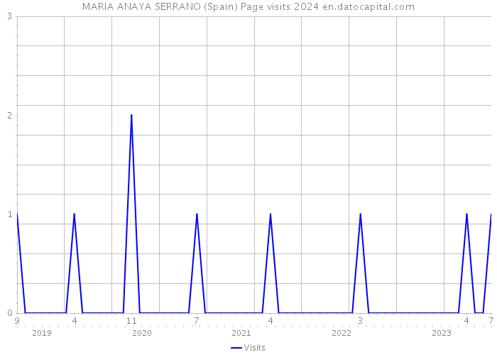 MARIA ANAYA SERRANO (Spain) Page visits 2024 