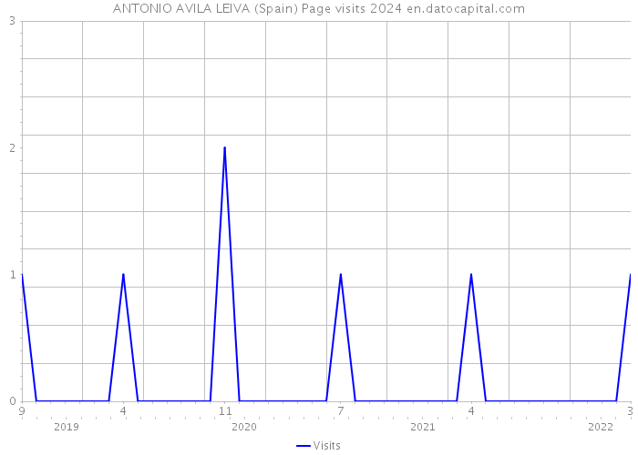 ANTONIO AVILA LEIVA (Spain) Page visits 2024 