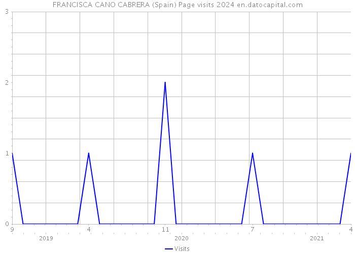 FRANCISCA CANO CABRERA (Spain) Page visits 2024 
