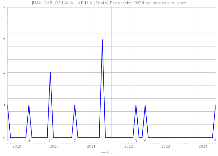 JUAN CARLOS LANAU ARILLA (Spain) Page visits 2024 