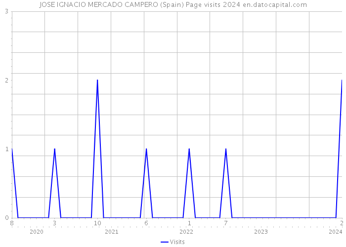 JOSE IGNACIO MERCADO CAMPERO (Spain) Page visits 2024 