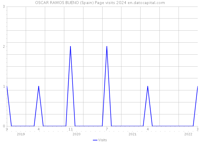 OSCAR RAMOS BUENO (Spain) Page visits 2024 