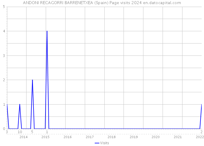 ANDONI RECAGORRI BARRENETXEA (Spain) Page visits 2024 