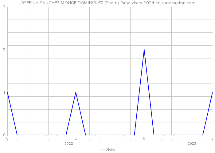 JOSEFINA SANCHEZ MONGE DOMINGUEZ (Spain) Page visits 2024 