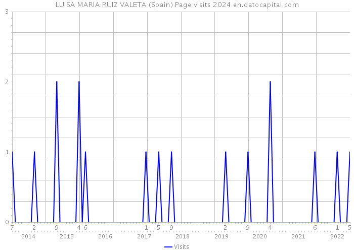 LUISA MARIA RUIZ VALETA (Spain) Page visits 2024 