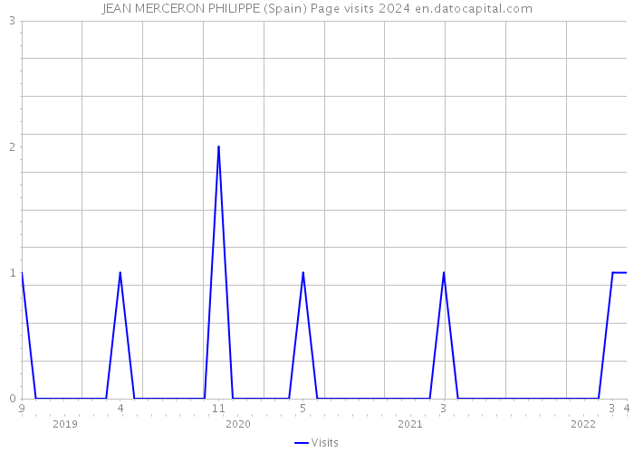 JEAN MERCERON PHILIPPE (Spain) Page visits 2024 