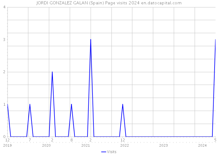 JORDI GONZALEZ GALAN (Spain) Page visits 2024 