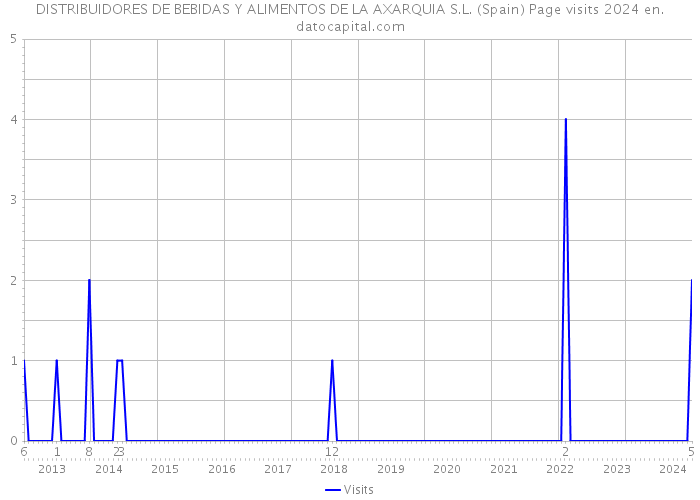 DISTRIBUIDORES DE BEBIDAS Y ALIMENTOS DE LA AXARQUIA S.L. (Spain) Page visits 2024 