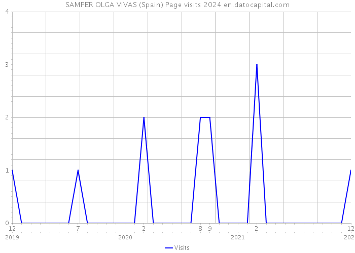 SAMPER OLGA VIVAS (Spain) Page visits 2024 