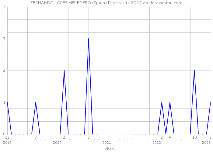 FERNANDO LOPEZ HEREDERO (Spain) Page visits 2024 