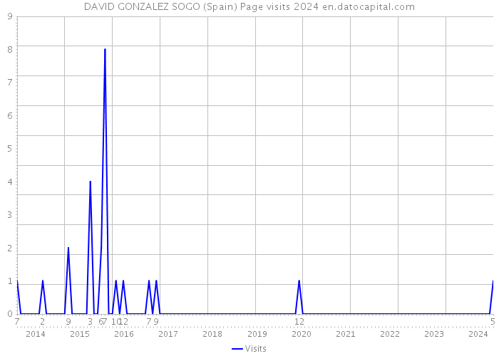 DAVID GONZALEZ SOGO (Spain) Page visits 2024 