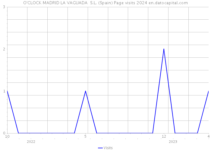 O'CLOCK MADRID LA VAGUADA S.L. (Spain) Page visits 2024 