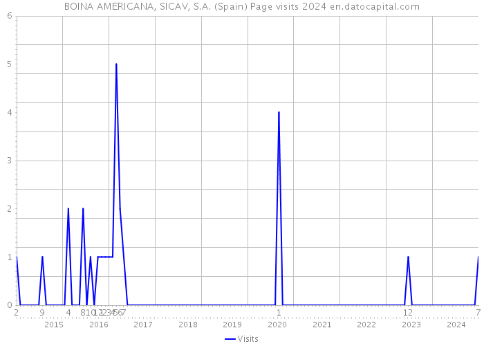 BOINA AMERICANA, SICAV, S.A. (Spain) Page visits 2024 